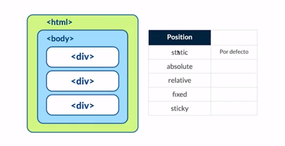 Imagen con la tabla de opciones que tiene position CSS. 