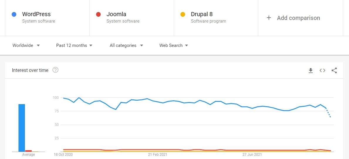 Gráfico de google trends con tendencias de interés en los CMS: WordPress, Joomla y Drupal